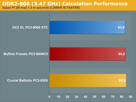 DDR2-800 (3.47 GHz) Calculation Performance